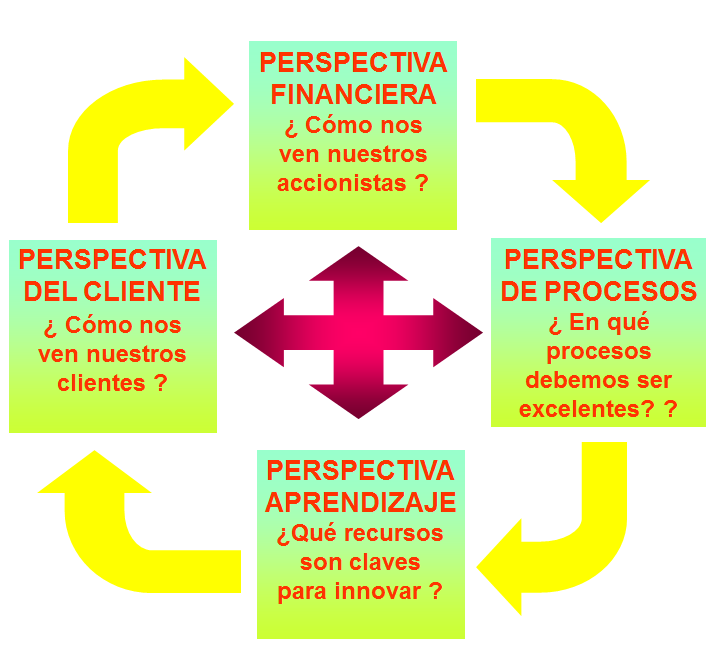 Detección de necesidades. Impact value. Organización de equipos. Formulación de iniciativas. Evaluación de iniciativas: