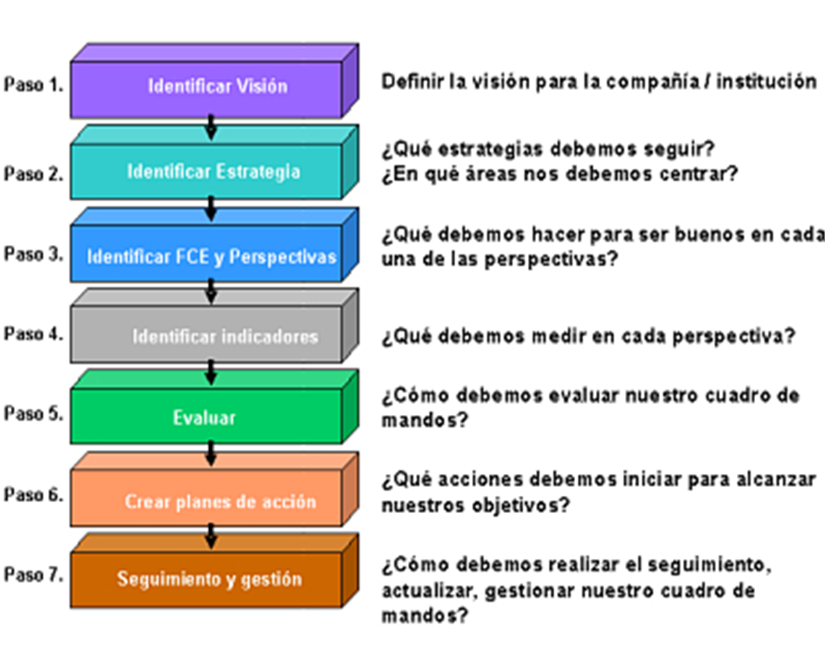 Detección de necesidades. Impact value. Organización de equipos. Formulación de iniciativas. Evaluación de iniciativas: