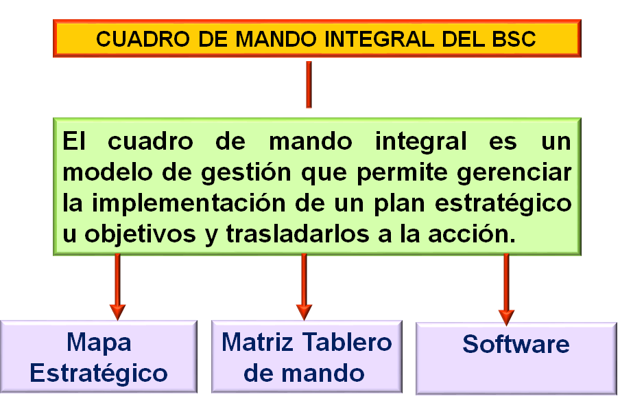 Detección de necesidades. Impact value. Organización de equipos. Formulación de iniciativas. Evaluación de iniciativas: