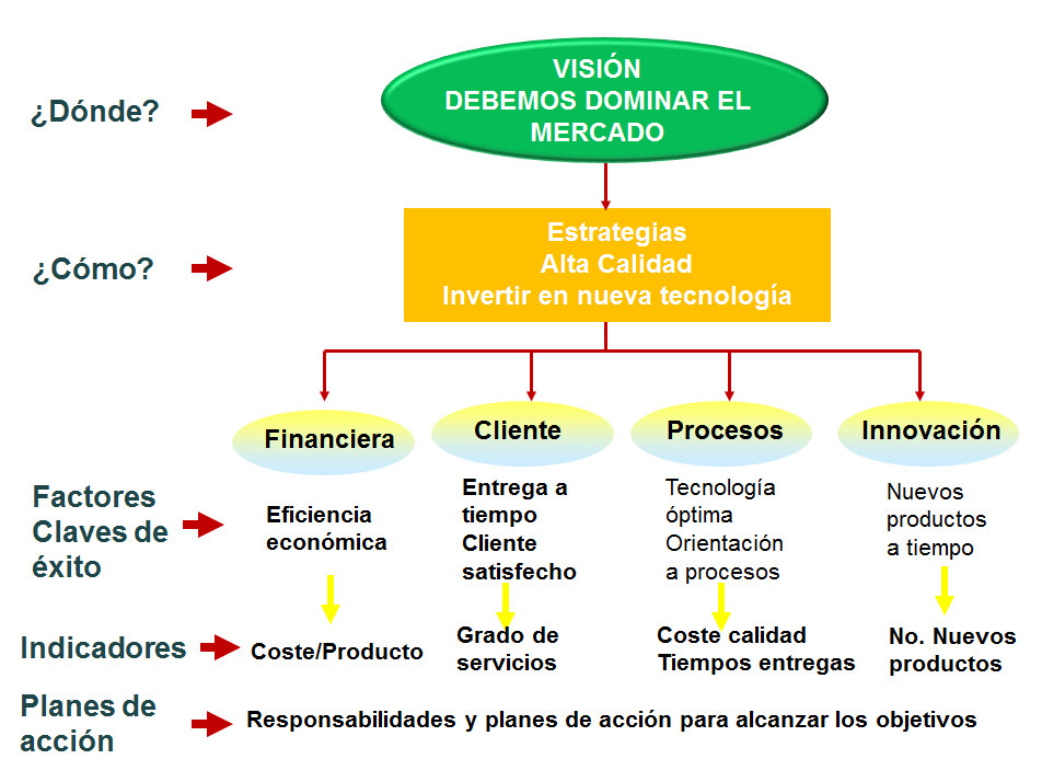 Detección de necesidades. Impact value. Organización de equipos. Formulación de iniciativas. Evaluación de iniciativas: