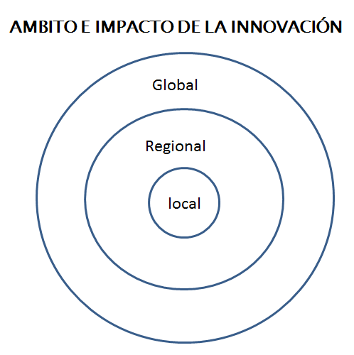 Los proyectos innovadores aplicados. Formas de implementarla. Proyectos innovadores aplicados a emprendimiento