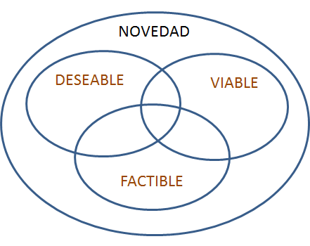 Los proyectos innovadores aplicados. Formas de implementarla. Proyectos innovadores aplicados a emprendimiento