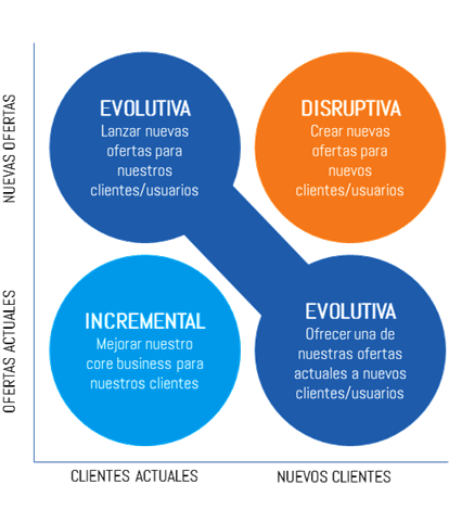 Los proyectos innovadores aplicados. Formas de implementarla. Proyectos innovadores aplicados a emprendimiento