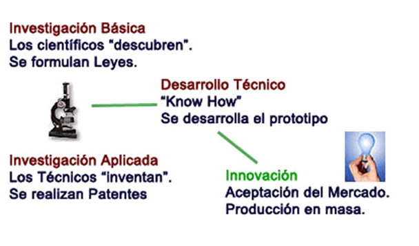 Los proyectos innovadores aplicados. Formas de implementarla. Proyectos innovadores aplicados a emprendimiento