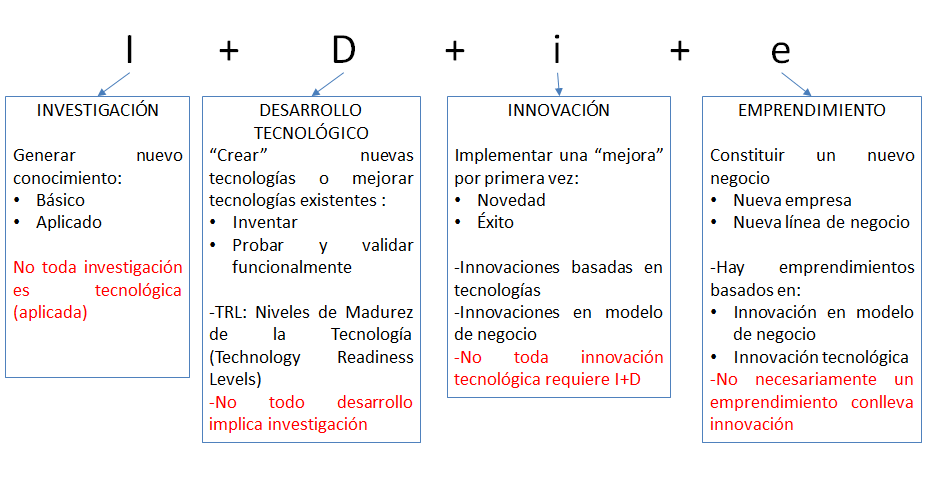 Los proyectos innovadores aplicados. Formas de implementarla. Proyectos innovadores aplicados a emprendimiento