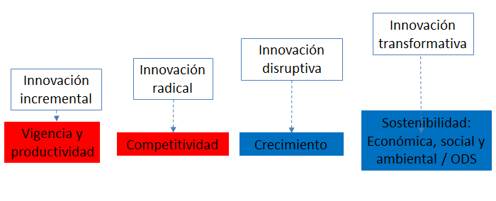Los proyectos innovadores aplicados. Formas de implementarla. Proyectos innovadores aplicados a emprendimiento