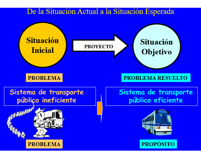 Los proyectos innovadores aplicados. Formas de implementarla. Proyectos innovadores aplicados a emprendimiento