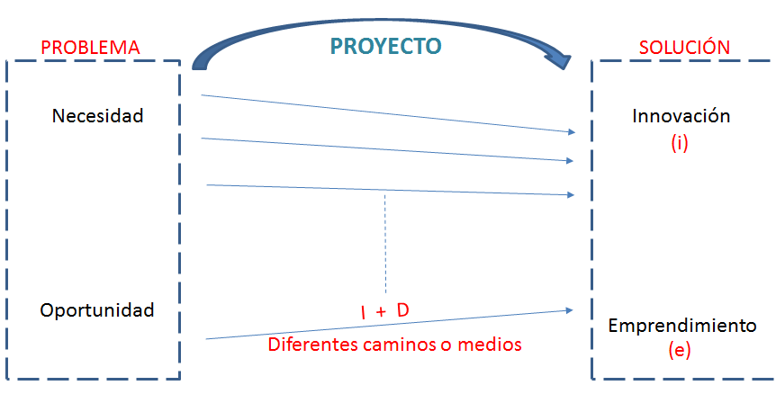 Los proyectos innovadores aplicados. Formas de implementarla. Proyectos innovadores aplicados a emprendimiento