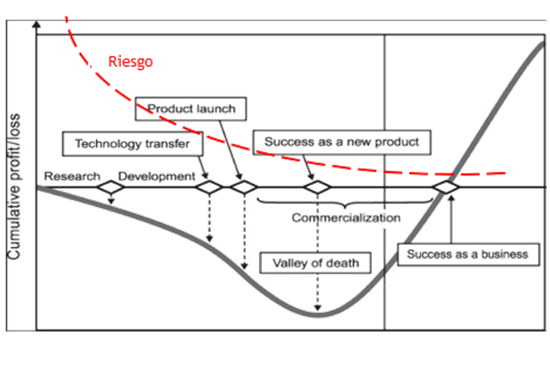 Los proyectos innovadores aplicados. Formas de implementarla. Proyectos innovadores aplicados a emprendimiento