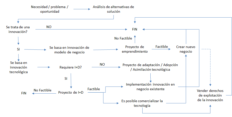 Los proyectos innovadores aplicados. Formas de implementarla. Proyectos innovadores aplicados a emprendimiento