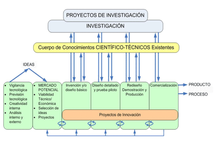 Los proyectos innovadores aplicados. Formas de implementarla. Proyectos innovadores aplicados a emprendimiento