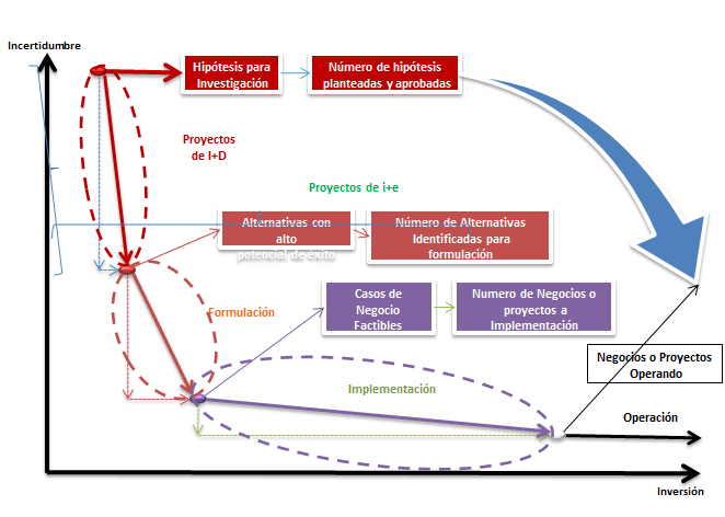 Los proyectos innovadores aplicados. Formas de implementarla. Proyectos innovadores aplicados a emprendimiento