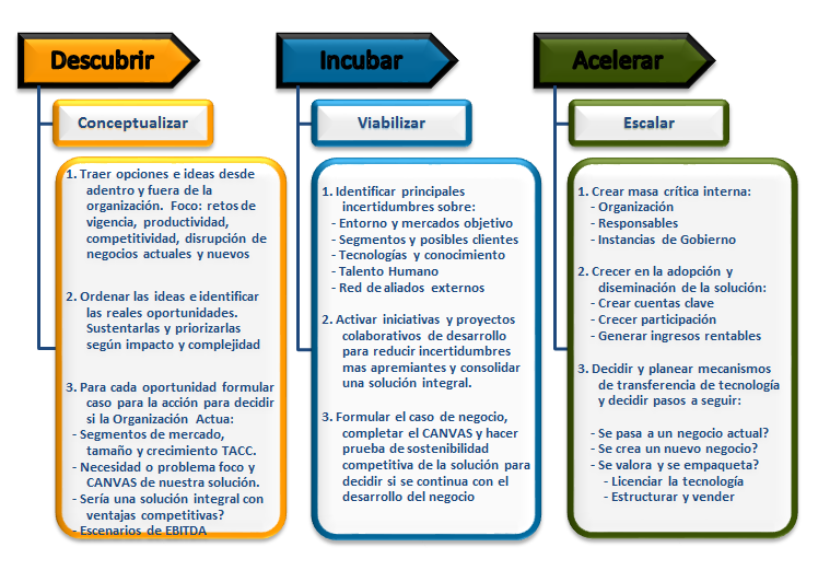 Los proyectos innovadores aplicados. Formas de implementarla. Proyectos innovadores aplicados a emprendimiento