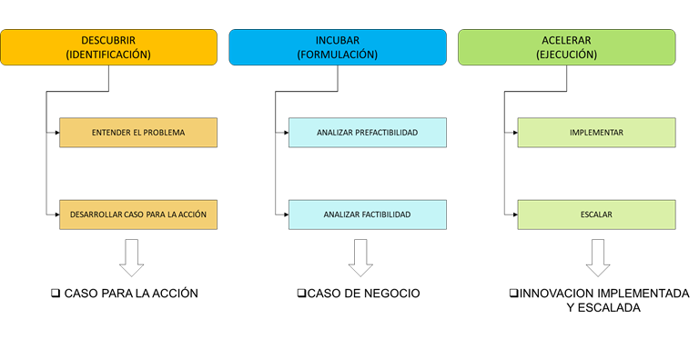 Los proyectos innovadores aplicados. Formas de implementarla. Proyectos innovadores aplicados a emprendimiento