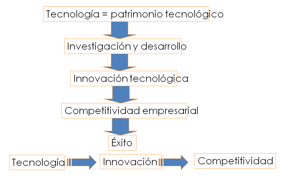 Puesta en marcha y control de la innovación. Organización. Impacto motivador