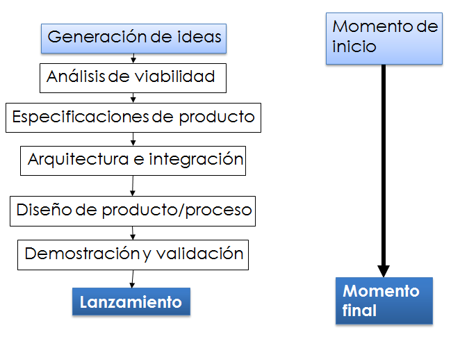 Puesta en marcha y control de la innovación. Organización. Impacto motivador