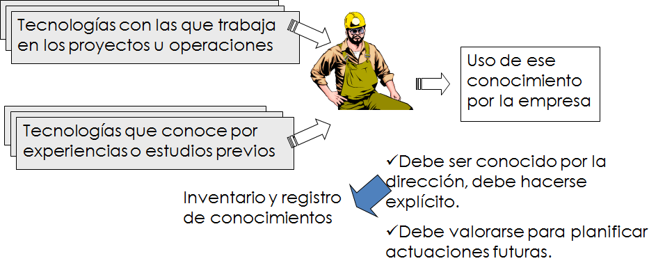 Puesta en marcha y control de la innovación. Organización. Impacto motivador