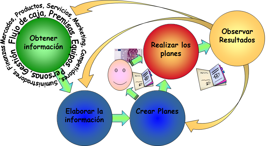 Puesta en marcha y control de la innovación. Organización. Impacto motivador