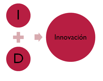 Puesta en marcha y control de la innovación. Organización. Impacto motivador