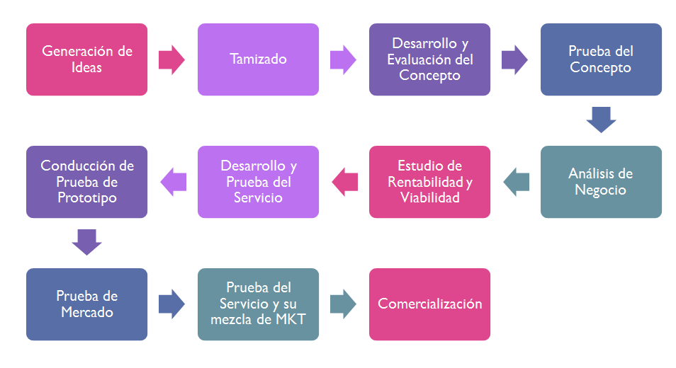 Puesta en marcha y control de la innovación. Organización. Impacto motivador