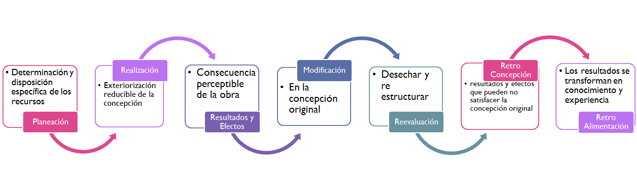 Puesta en marcha y control de la innovación. Organización. Impacto motivador