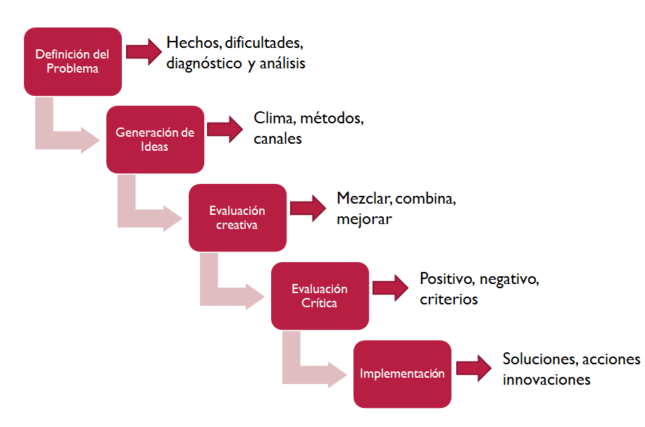 Puesta en marcha y control de la innovación. Organización. Impacto motivador
