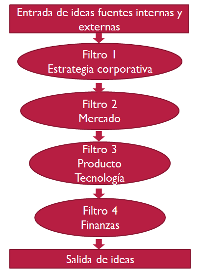 Puesta en marcha y control de la innovación. Organización. Impacto motivador