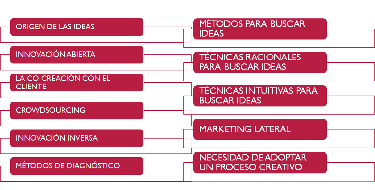 Puesta en marcha y control de la innovación. Organización. Impacto motivador