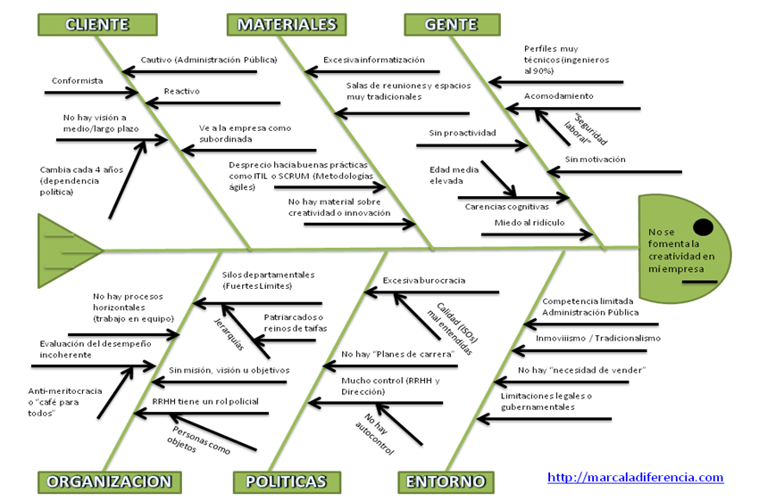 Puesta en marcha y control de la innovación. Organización. Impacto motivador