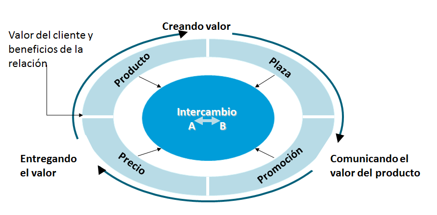 Marketing de la Innovación. Comercialización de un proyecto innovador.