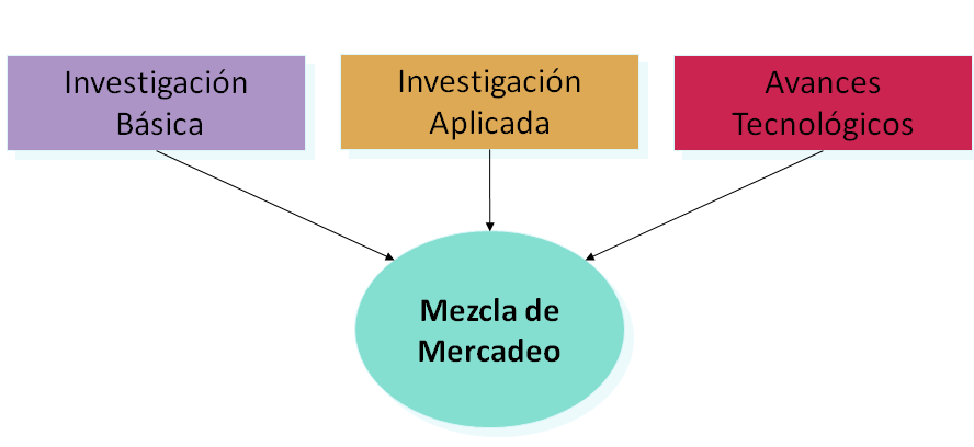 Marketing de la Innovación. Comercialización de un proyecto innovador.