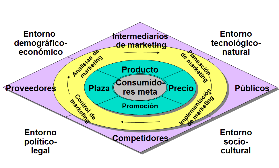 Marketing de la Innovación. Comercialización de un proyecto innovador.