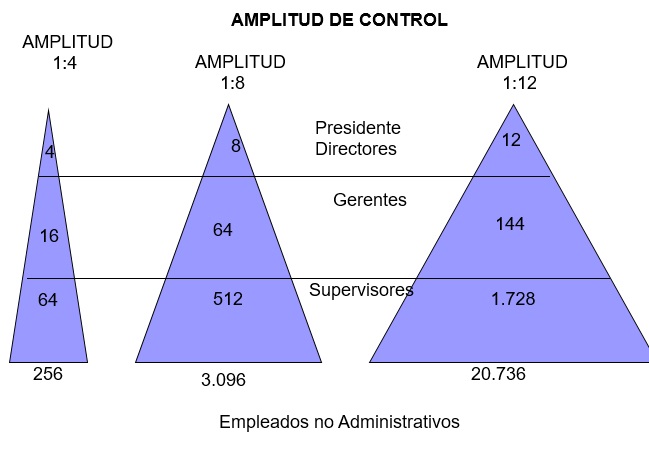 Establecer responsabilidad en las organizaciones. 