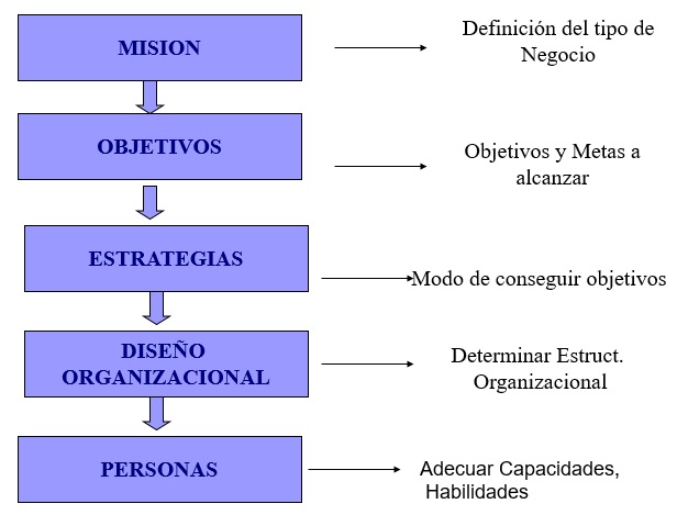 Establecer responsabilidad en las organizaciones. 