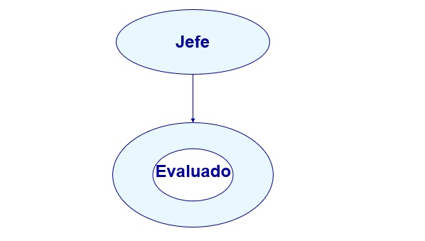 Integrar creatividad y criterios de evaluación de puestos de trabajo