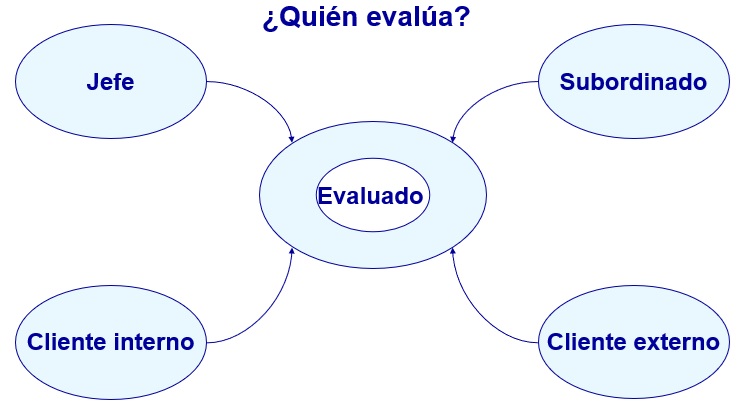 Integrar creatividad y criterios de evaluación de puestos de trabajo