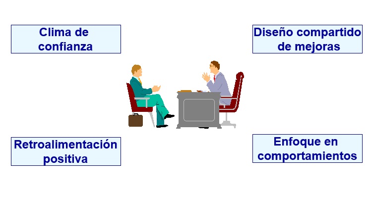 Integrar creatividad y criterios de evaluación de puestos de trabajo