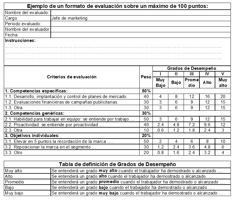 Integrar creatividad y criterios de evaluación de puestos de trabajo
