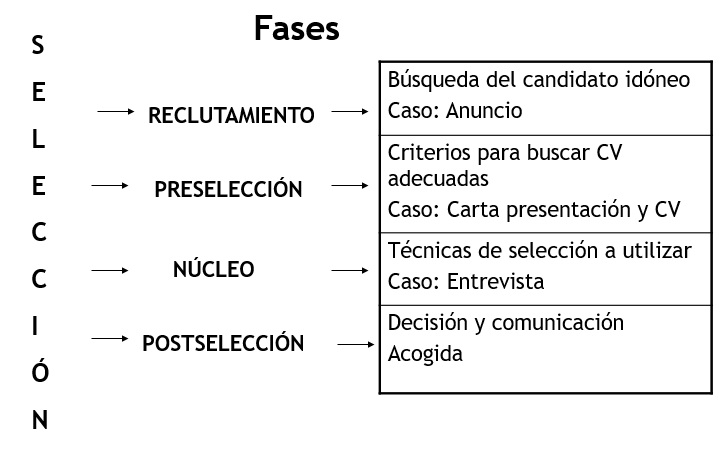 Selección de personal.