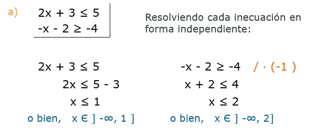 Inecuaciones lineales.