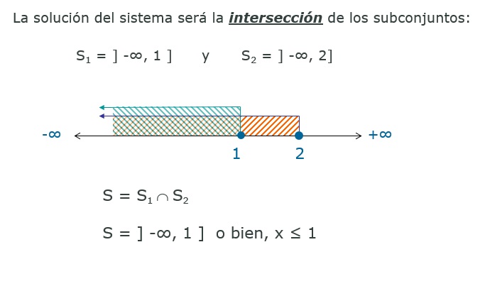 Inecuaciones lineales.