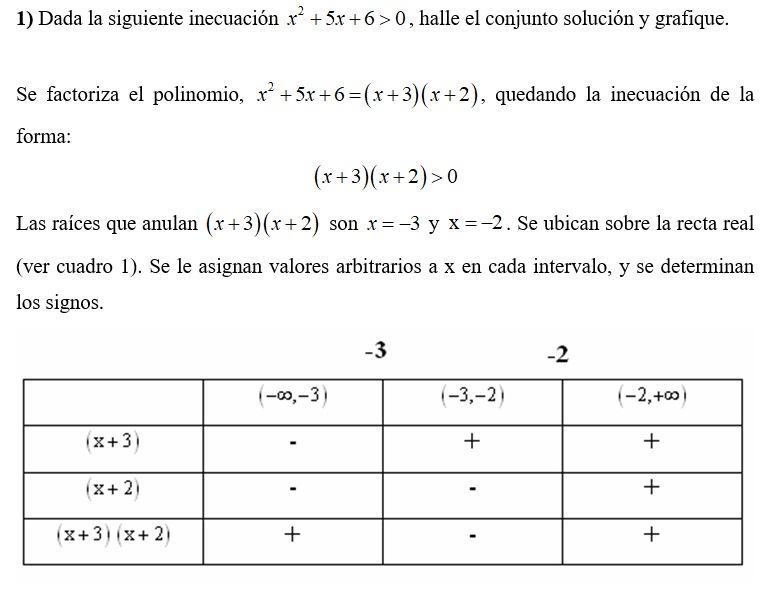 Inecuaciones cuadráticas.