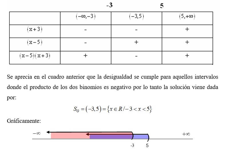 Inecuaciones cuadráticas.