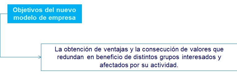 Evaluación de la solución E - Commerce. Alineación tecnológica con los objetivos organizacionales. Ética en las organizaciones, en Internet y responsabilidad social.