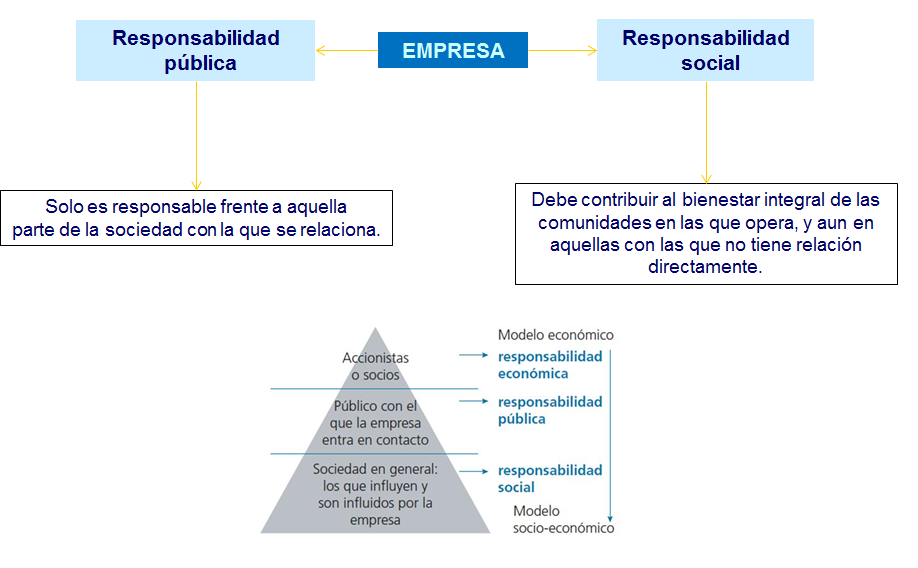 Evaluación de la solución E - Commerce. Alineación tecnológica con los objetivos organizacionales. Ética en las organizaciones, en Internet y responsabilidad social.