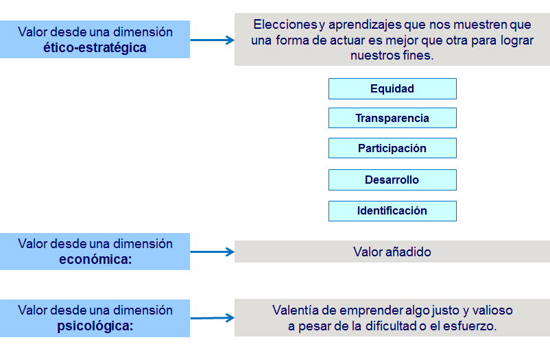Evaluación de la solución E - Commerce. Alineación tecnológica con los objetivos organizacionales. Ética en las organizaciones, en Internet y responsabilidad social.