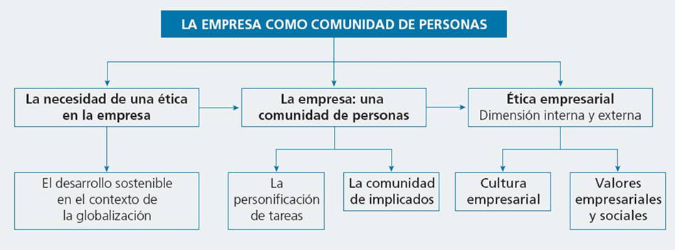 Evaluación de la solución E - Commerce. Alineación tecnológica con los objetivos organizacionales. Ética en las organizaciones, en Internet y responsabilidad social.