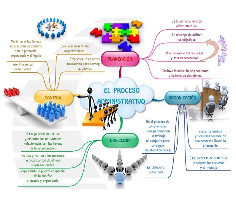 EL PROCESO ADMINISTRATIVO Y SUS FUNCIONES 