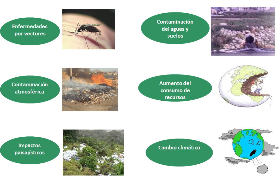 Reciclaje de los residuos.