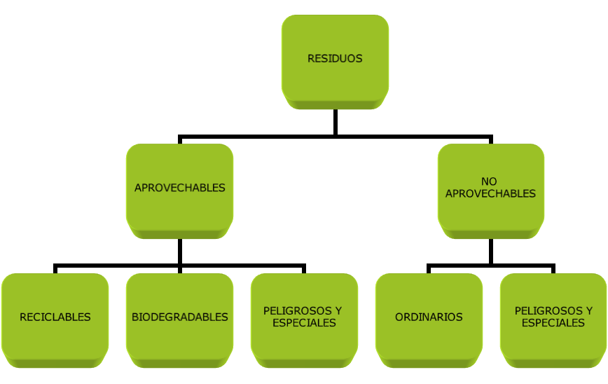 Reciclaje de los residuos.